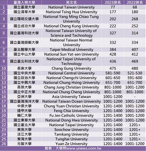 走道 寬度 台灣大學排名2022
